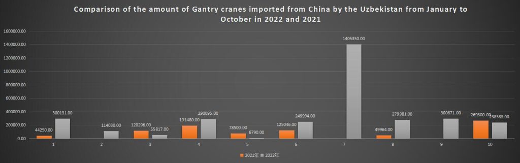 Comparison of the amount of Gantry cranes imported from China by the Uzbekistan from January to October in 2022 and 2021