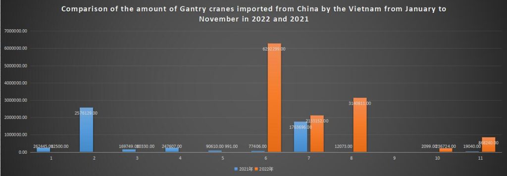 Comparison of the amount of Gantry cranes imported from China by the Vietnam from January to November in 2022 and 2021