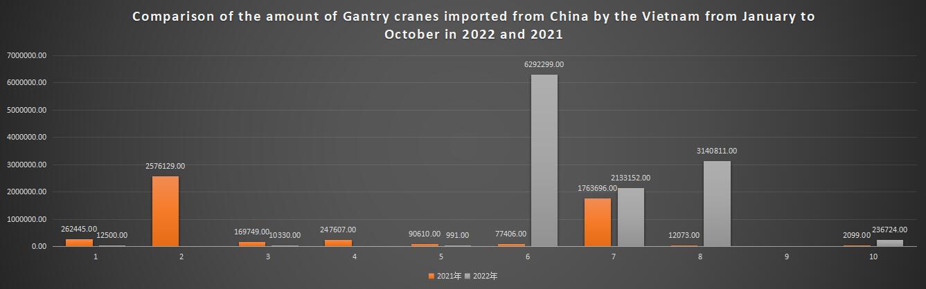 Comparison of the amount of Gantry cranes imported from China by the Vietnam from January to October in 2022 and 2021