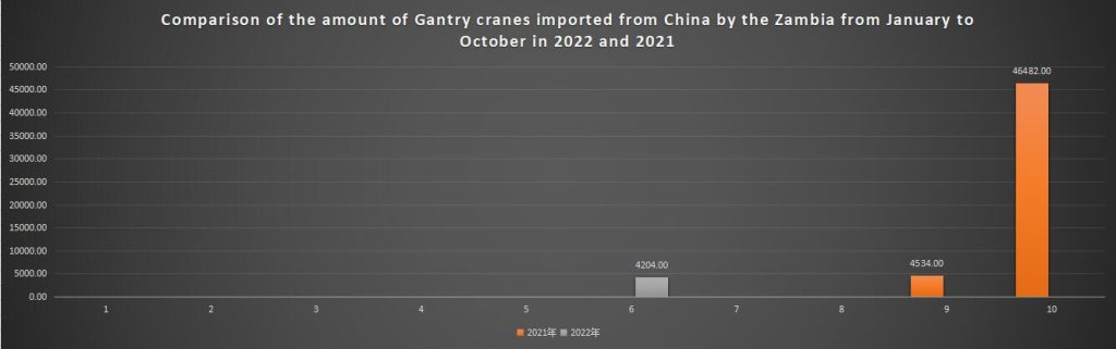 Comparison of the amount of Gantry cranes imported from China by the Zambia from January to October in 2022 and 2021