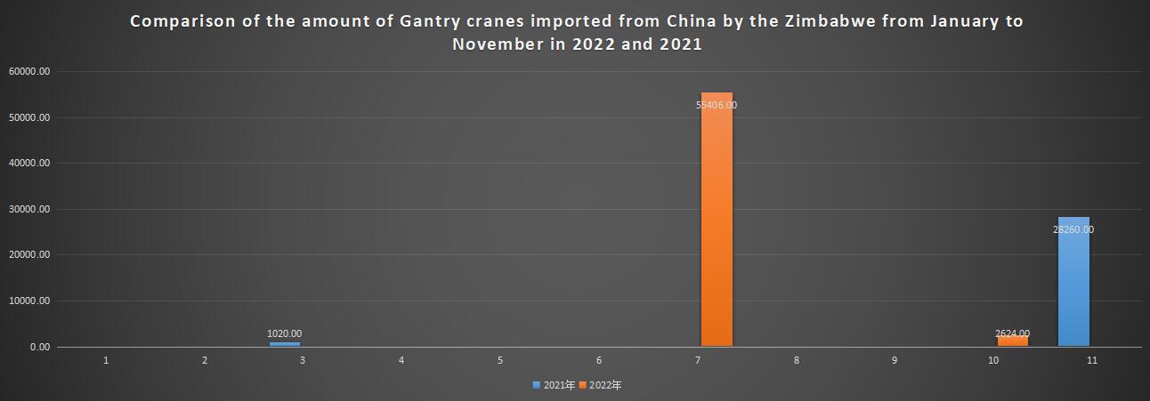 Comparison of the amount of Gantry cranes imported from China by the Zimbabwe from January to November in 2022 and 2021