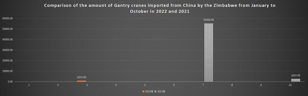 Comparison of the amount of Gantry cranes imported from China by the Zimbabwe from January to October in 2022 and 2021