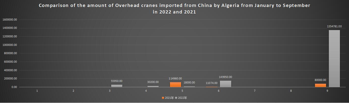 Comparison of the amount of Overhead cranes imported from China by Algeria from January to September in 2022 and 2021