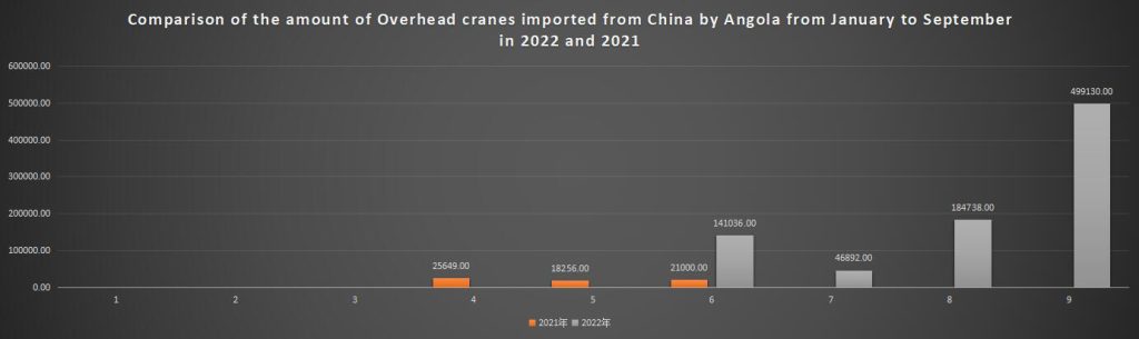 Comparison of the amount of Overhead cranes imported from China by Angola from January to September in 2022 and 2021