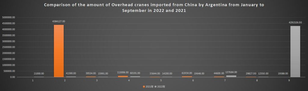 Comparison of the amount of Overhead cranes imported from China by Argentina from January to September in 2022 and 2021