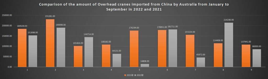 Comparison of the amount of Overhead cranes imported from China by Australia from January to September in 2022 and 2021