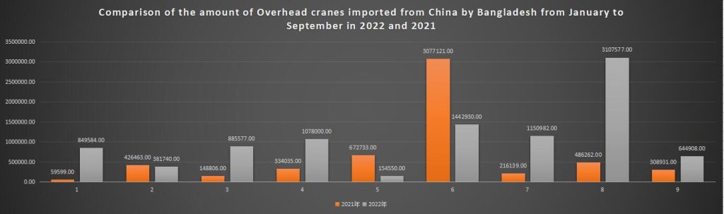 Comparison of the amount of Overhead cranes imported from China by Bangladesh from January to September in 2022 and 2021