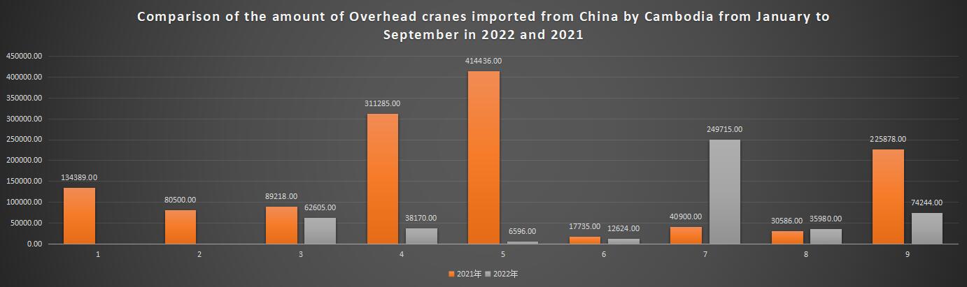 Comparison of the amount of Overhead cranes imported from China by Cambodia from January to September in 2022 and 2021