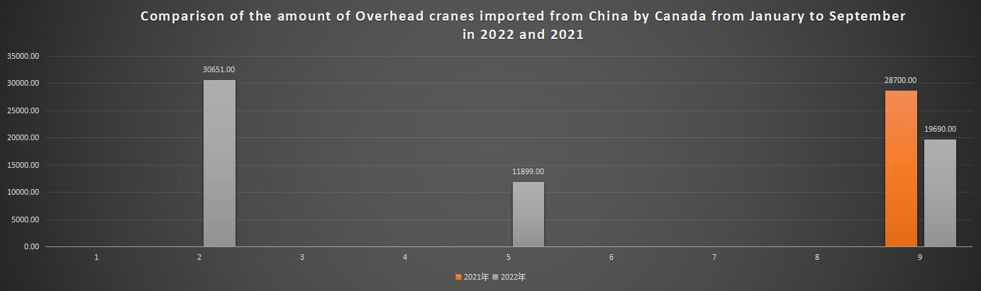 Comparison of the amount of Overhead cranes imported from China by Canada from January to September in 2022 and 2021