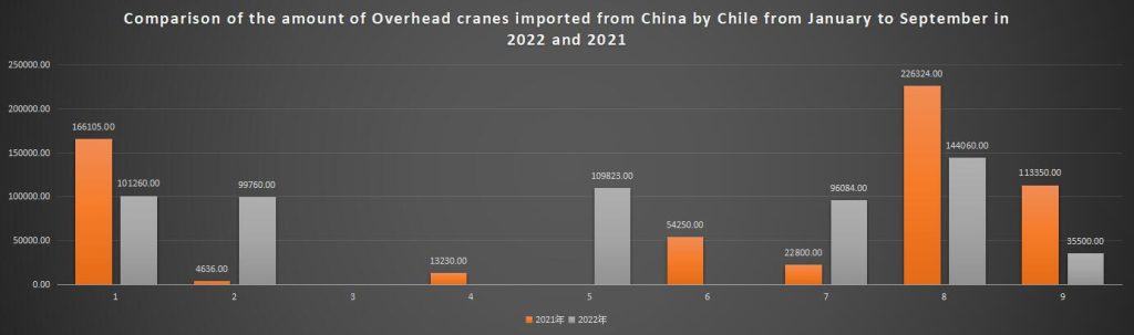 Comparison of the amount of Overhead cranes imported from China by Chile from January to September in 2022 and 2021