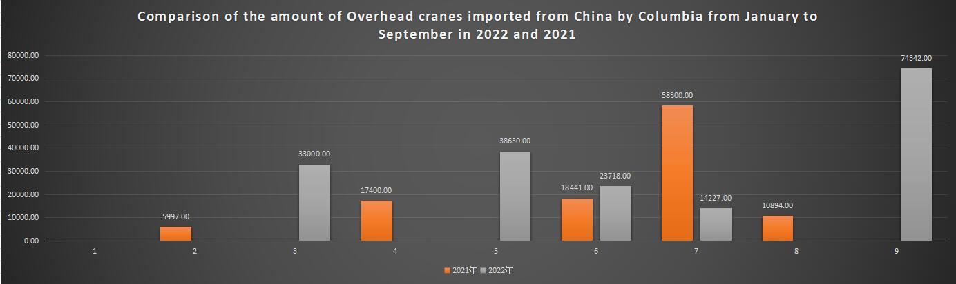 Comparison of the amount of Overhead cranes imported from China by Columbia from January to September in 2022 and 2021