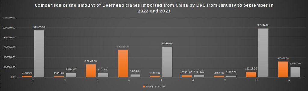 Comparison of the amount of Overhead cranes imported from China by DRC from January to September in 2022 and 2021