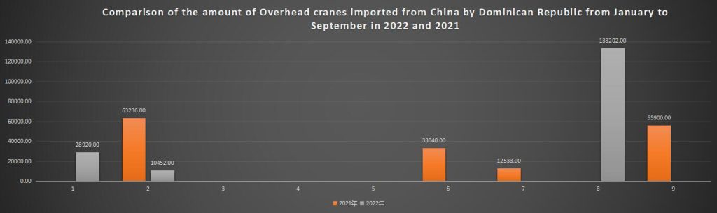 Comparison of the amount of Overhead cranes imported from China by Dominican Republic from January to September in 2022 and 2021