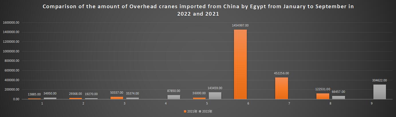 Comparison of the amount of Overhead cranes imported from China by Egypt from January to September in 2022 and 2021