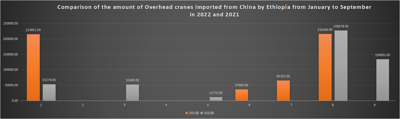 Comparison of the amount of Overhead cranes imported from China by Ethiopia from January to September in 2022 and 2021