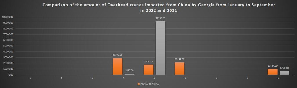 Comparison of the amount of Overhead cranes imported from China by Georgia from January to September in 2022 and 2021