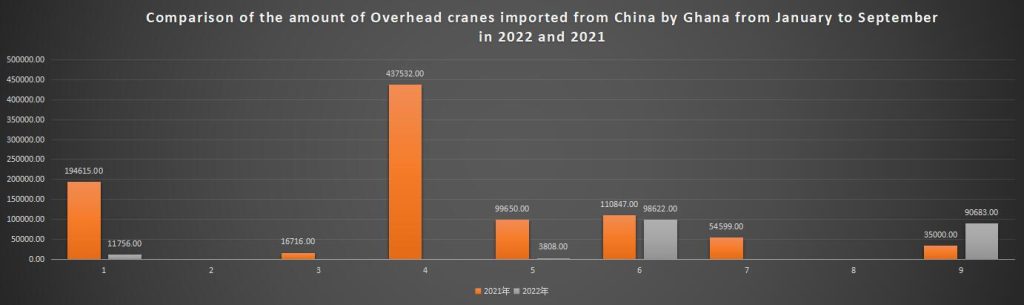 Comparison of the amount of Overhead cranes imported from China by Ghana from January to September in 2022 and 2021