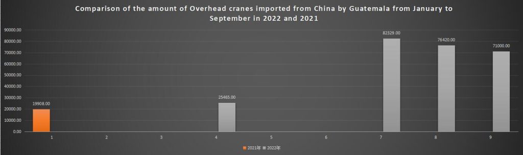 Comparison of the amount of Overhead cranes imported from China by Guatemala from January to September in 2022 and 2021