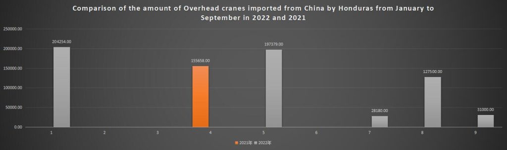 Comparison of the amount of Overhead cranes imported from China by Honduras from January to September in 2022 and 2021