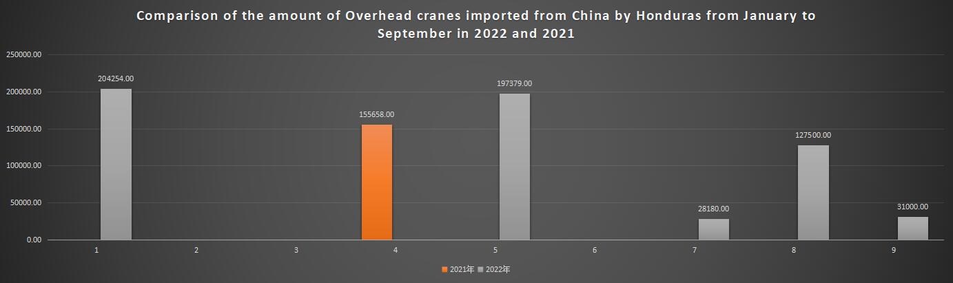 Comparison of the amount of Overhead cranes imported from China by Honduras from January to September in 2022 and 2021