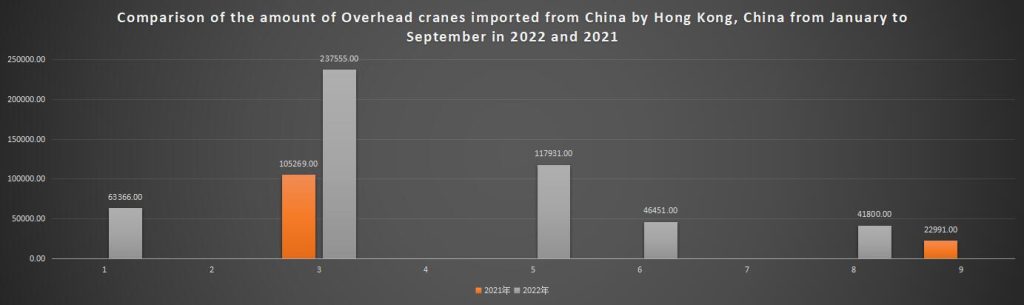 Comparison of the amount of Overhead cranes imported from China by Hong Kong, China from January to September in 2022 and 2021