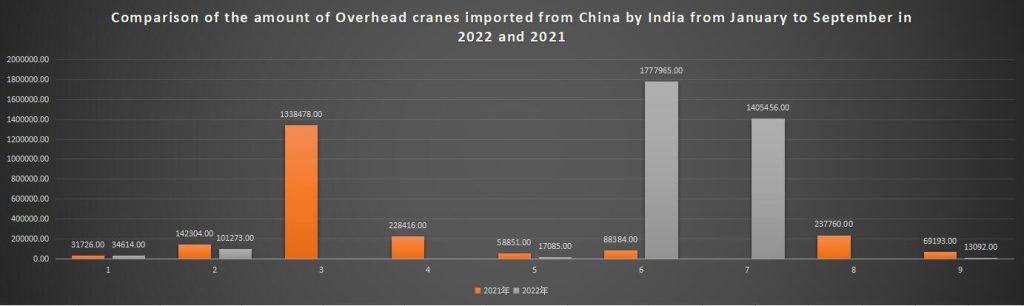 Comparison of the amount of Overhead cranes imported from China by India from January to September in 2022 and 2021