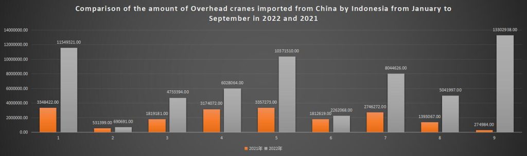 Comparison of the amount of Overhead cranes imported from China by Indonesia from January to September in 2022 and 2021