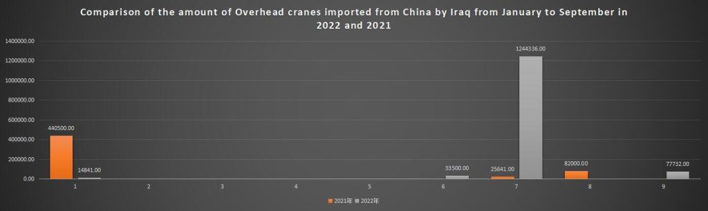 Comparison of the amount of Overhead cranes imported from China by Iraq from January to September in 2022 and 2021