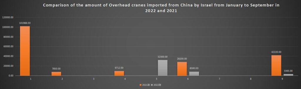 Comparison of the amount of Overhead cranes imported from China by Israel from January to September in 2022 and 2021