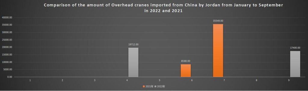 Comparison of the amount of Overhead cranes imported from China by Jordan from January to September in 2022 and 2021