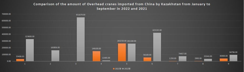 Comparison of the amount of Overhead cranes imported from China by Kazakhstan from January to September in 2022 and 2021