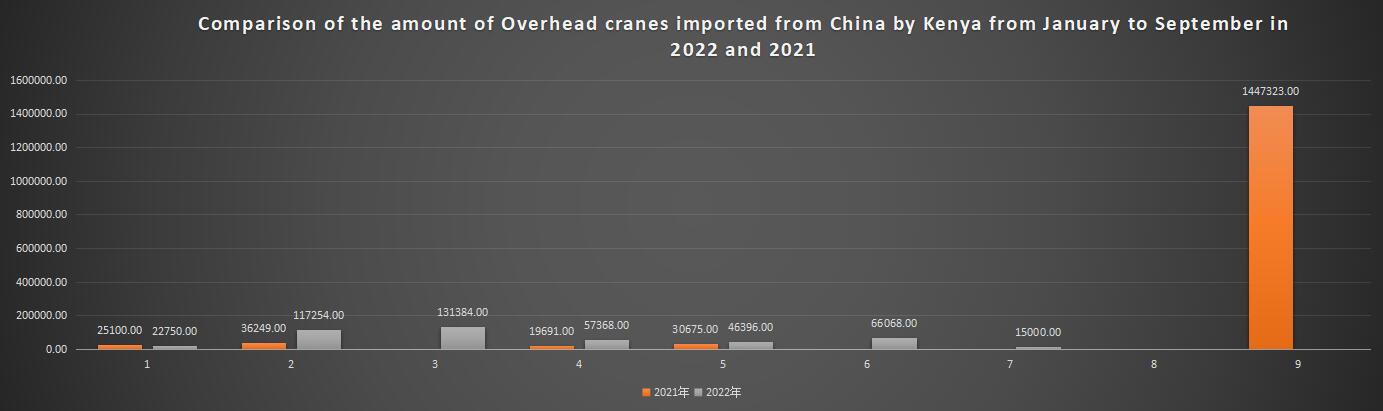 Comparison of the amount of Overhead cranes imported from China by Kenya from January to September in 2022 and 2021