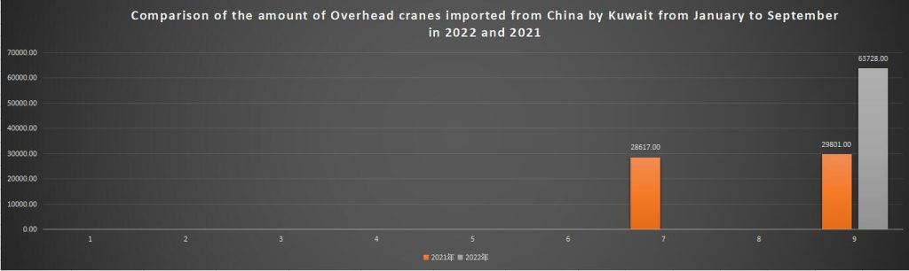 Comparison of the amount of Overhead cranes imported from China by Kuwait from January to September in 2022 and 2021