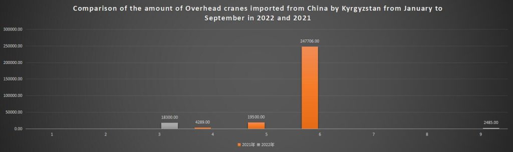 Comparison of the amount of Overhead cranes imported from China by Kyrgyzstan from January to September in 2022 and 2021