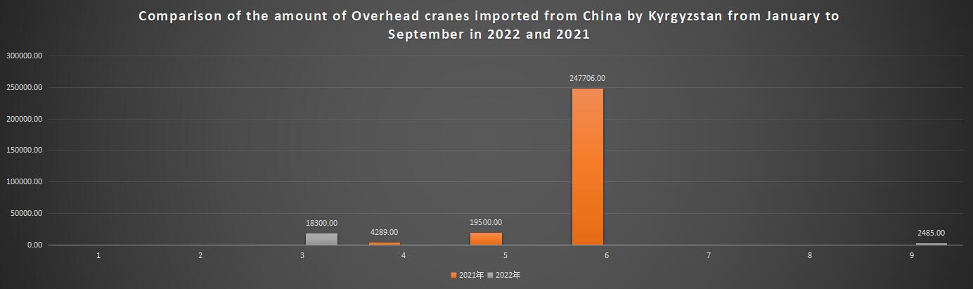 Comparison of the amount of Overhead cranes imported from China by Kyrgyzstan from January to September in 2022 and 2021