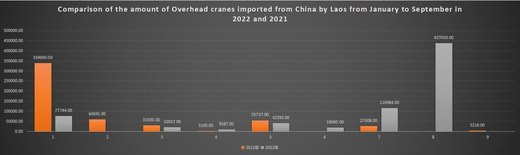 Comparison of the amount of Overhead cranes imported from China by Laos from January to September in 2022 and 2021