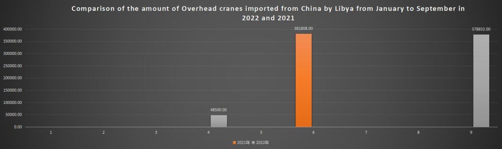 Comparison of the amount of Overhead cranes imported from China by Libya from January to September in 2022 and 2021