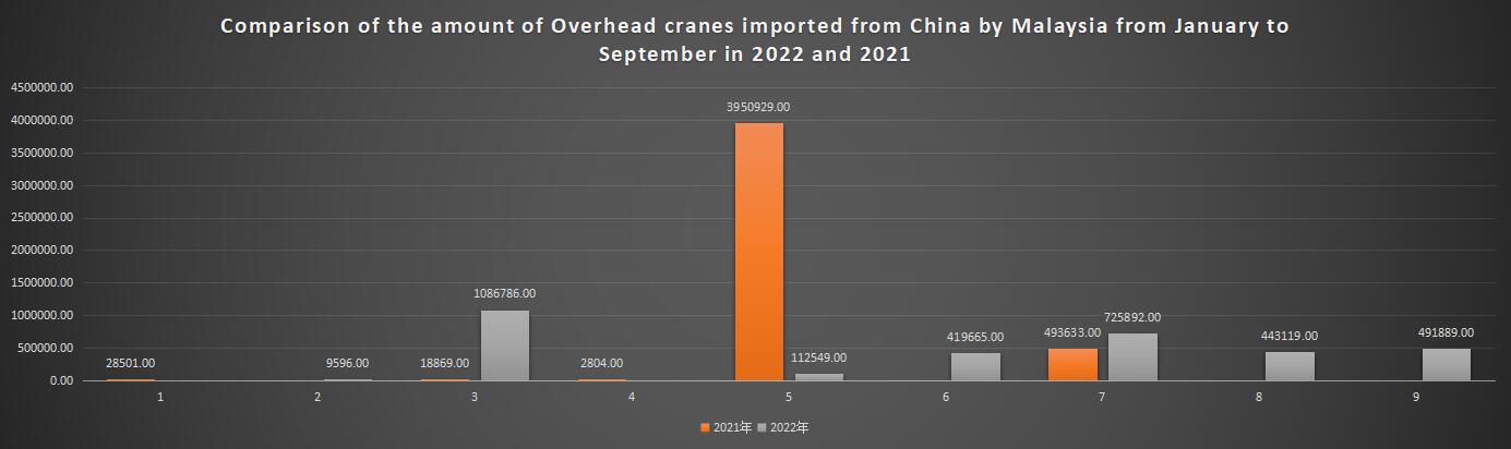 Comparison of the amount of Overhead cranes imported from China by Malaysia from January to September in 2022 and 2021