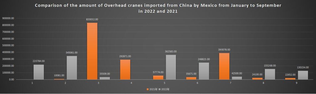 Comparison of the amount of Overhead cranes imported from China by Mexico from January to September in 2022 and 2021