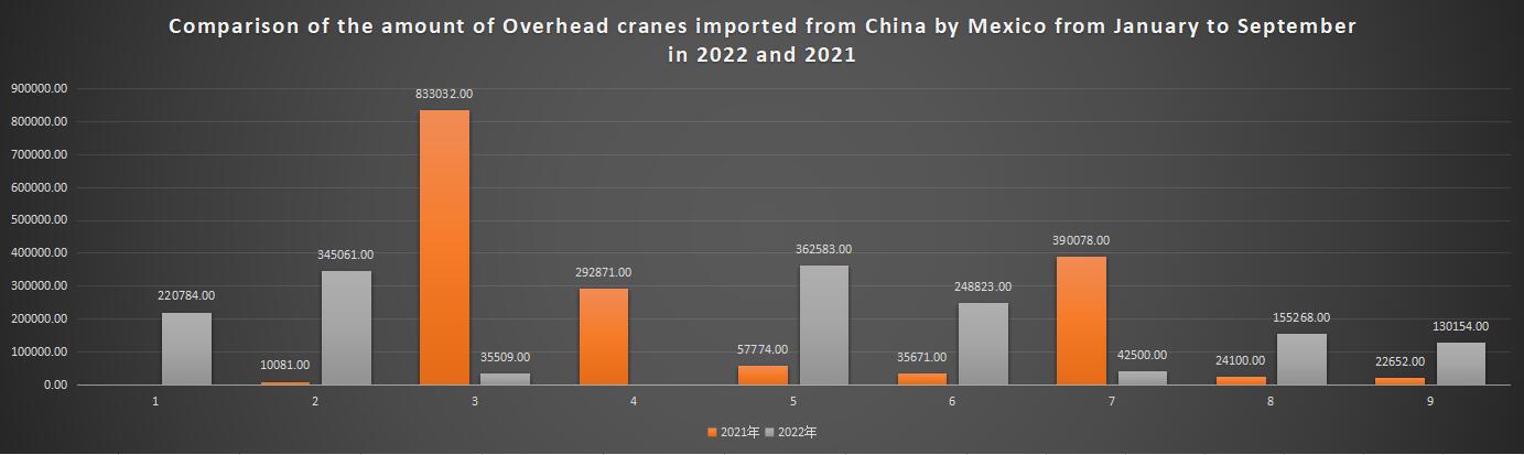 Comparison of the amount of Overhead cranes imported from China by Mexico from January to September in 2022 and 2021