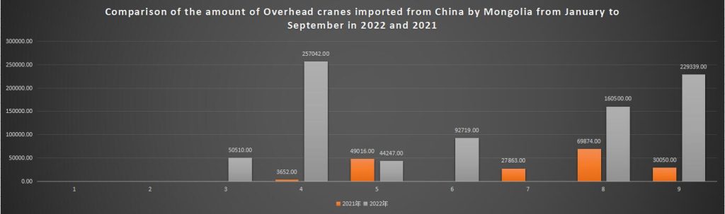 Comparison of the amount of Overhead cranes imported from China by Mongolia from January to September in 2022 and 2021