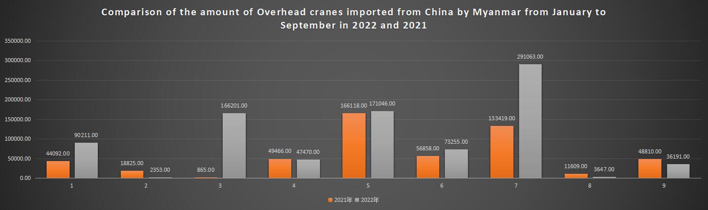 Comparison of the amount of Overhead cranes imported from China by Myanmar from January to September in 2022 and 2021