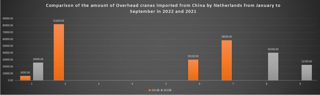 Comparison of the amount of Overhead cranes imported from China by Netherlands from January to September in 2022 and 2021