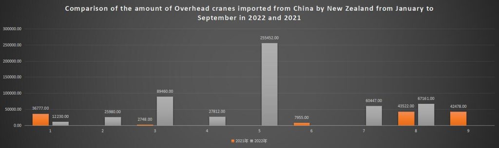 Comparison of the amount of Overhead cranes imported from China by New Zealand from January to September in 2022 and 2021