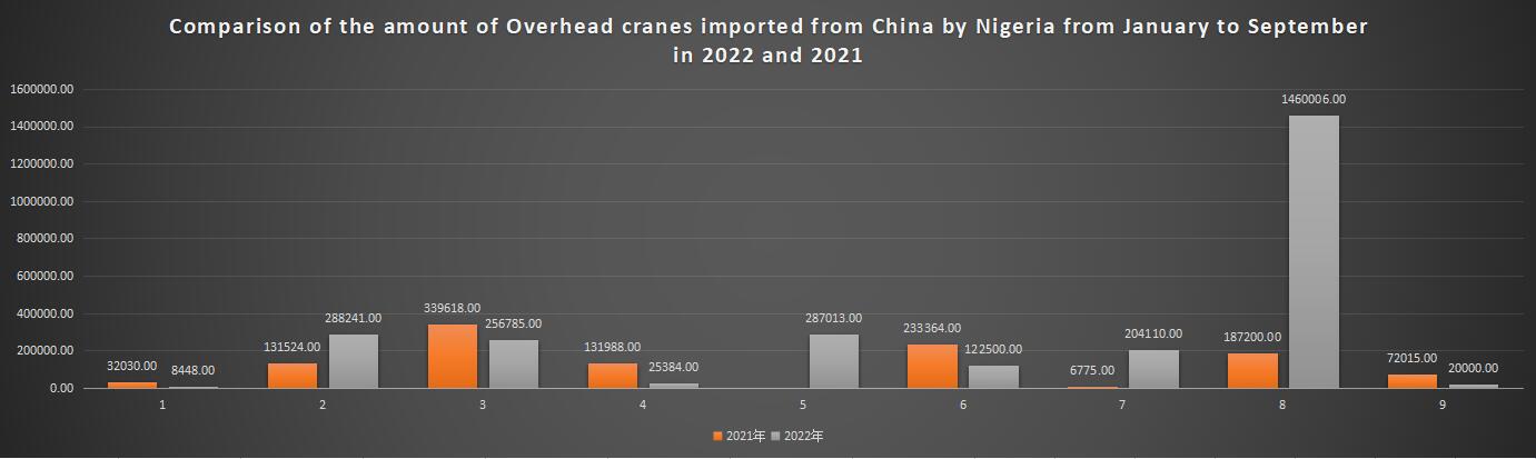 Comparison of the amount of Overhead cranes imported from China by Nigeria from January to September in 2022 and 2021