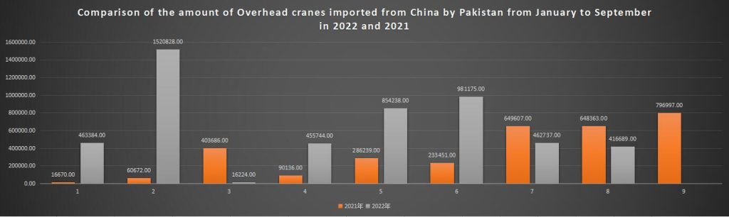 Comparison of the amount of Overhead cranes imported from China by Pakistan from January to September in 2022 and 2021