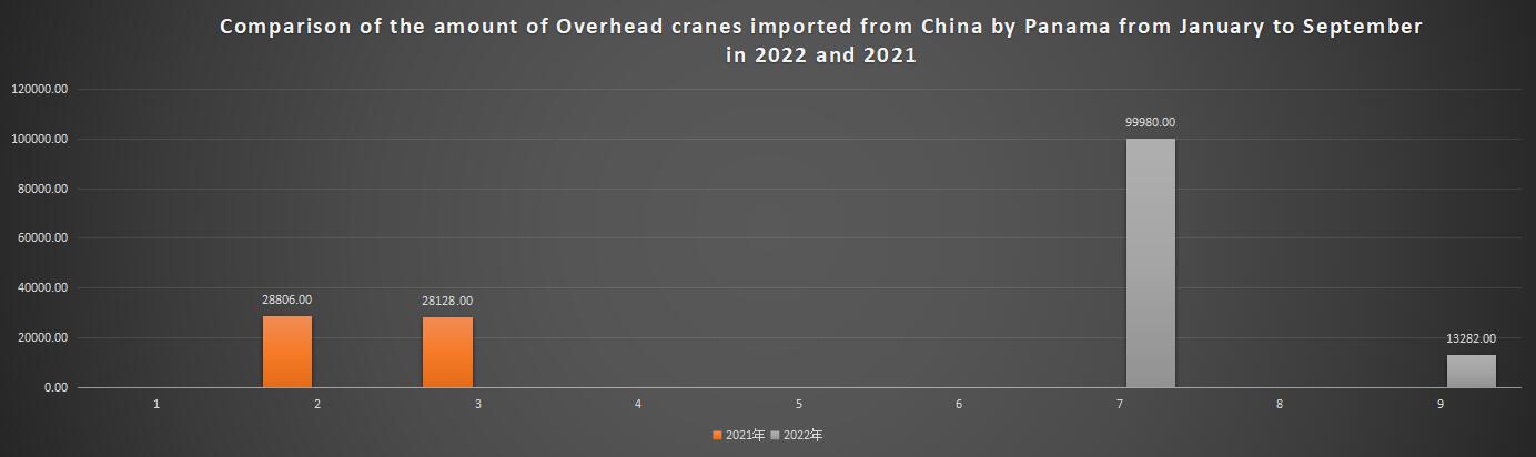 Comparison of the amount of Overhead cranes imported from China by Panama from January to September in 2022 and 2021