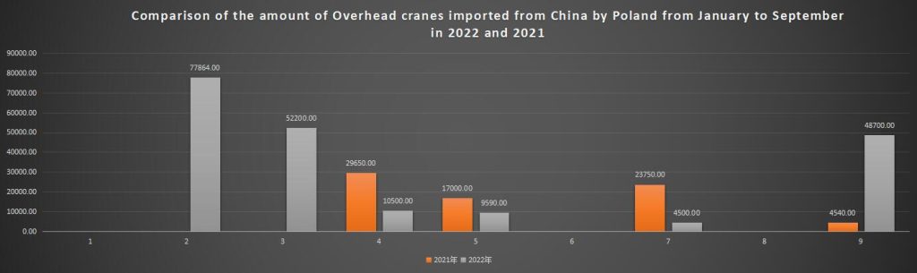 Comparison of the amount of Overhead cranes imported from China by Poland from January to September in 2022 and 2021