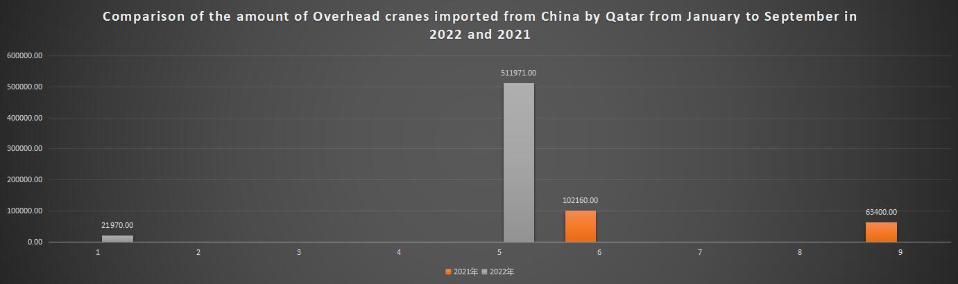 Comparison of the amount of Overhead cranes imported from China by Qatar from January to September in 2022 and 2021