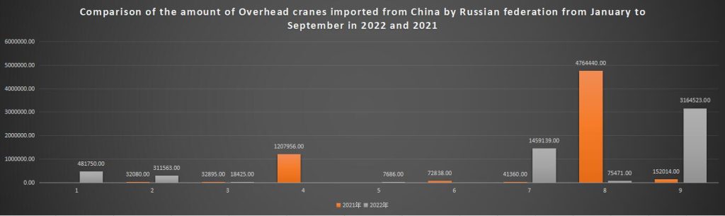 Comparison of the amount of Overhead cranes imported from China by Russian federation from January to September in 2022 and 2021